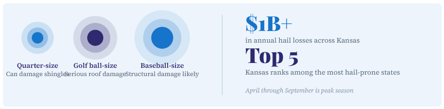 Kansas hail size reference and storm impact overview infograph