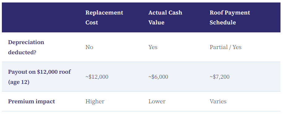 Shook Insurance How Replacement Cost compares to Actual Cash Value to Roof Payment Schedule
