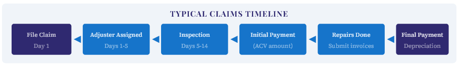 Typical insurance claims timeline includes filing a claim, adjuster assigned within 1-5 days, inspection between days 5-14, initial payment, repairs done, and a final payment from insurance.
