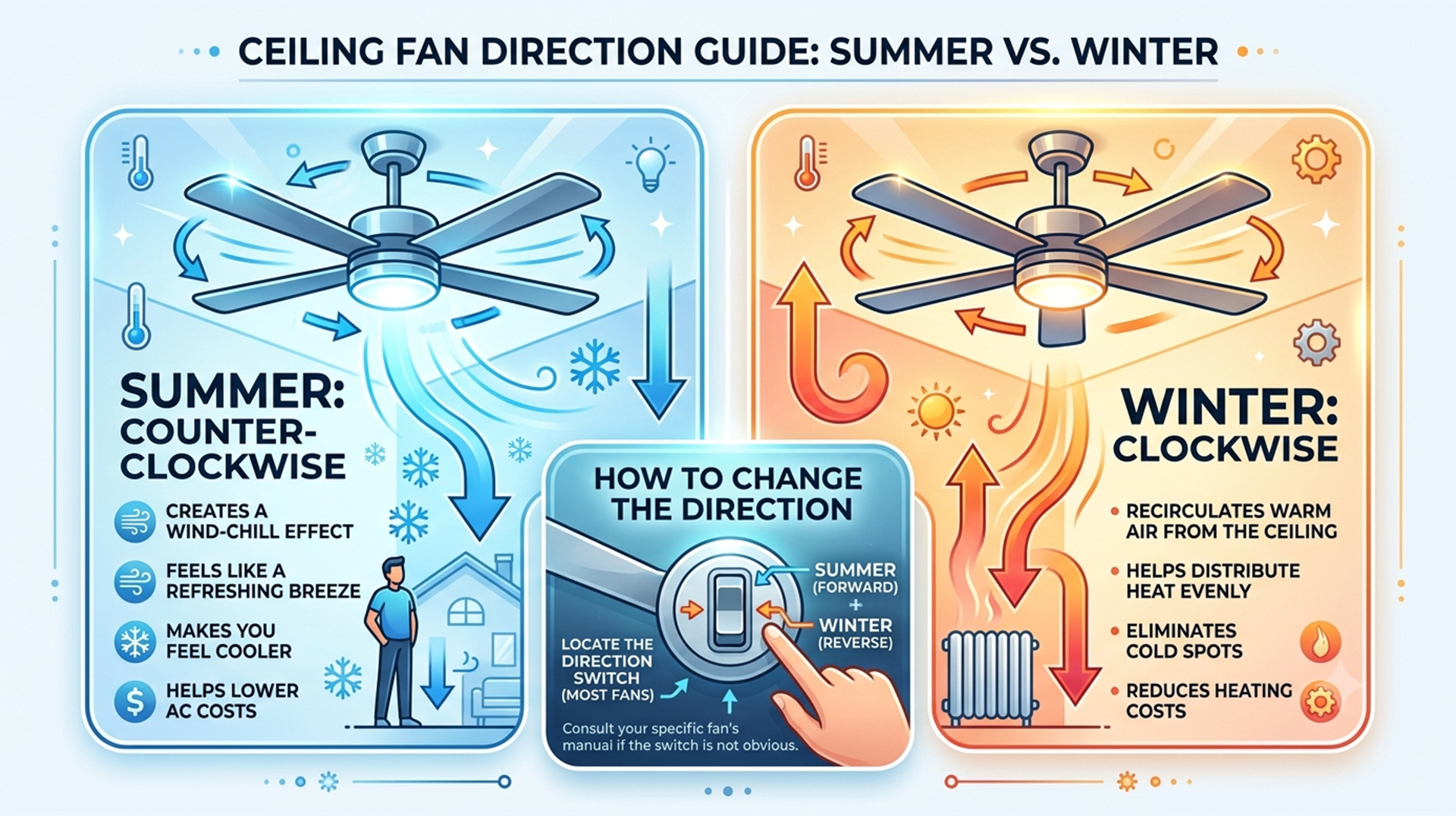 Make sure ceiling fans rotate counterclockwise in the summer to add a cooling breeze to any room
