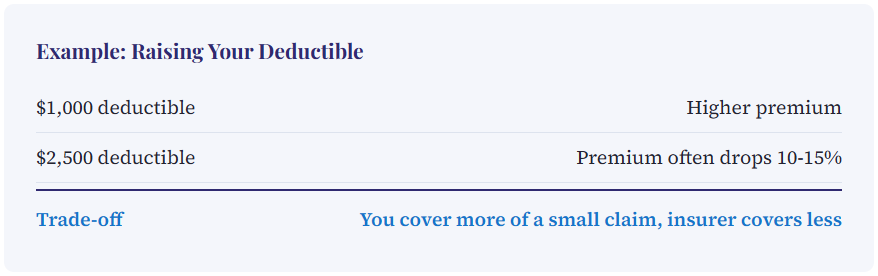 Increasing your home insurance deductible strategically is one way to lower your home insurance without cutting coverage.