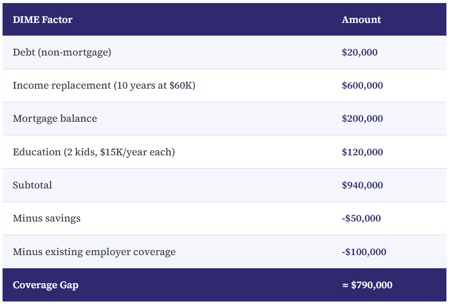 DIME Factors include non-mortgage debt, income replacement, mortgage balance, education, subtotal, minus savings, minus existing employer coverage which equals your coverage gap that you need life insurance to cover