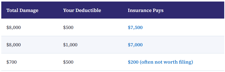 Does car insurance cover hitting a deer? Only with comprehensive coverage. A chart of sample total damage costs, deductibles, and what insurance typically pays
